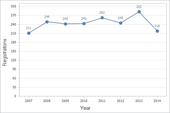 Patents registration dynamics in Bulgaria chart (residents)