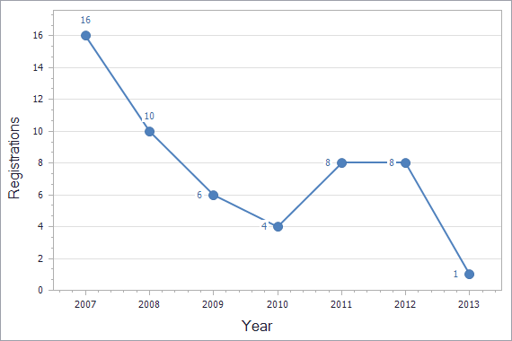Patents registration dynamics in Cyprus chart (not residents)