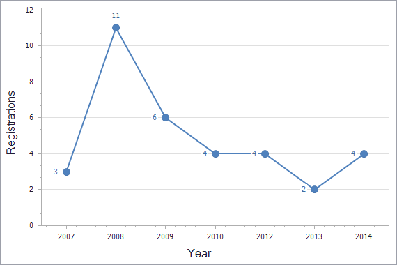 Patents registration dynamics in Cyprus chart (residents)
