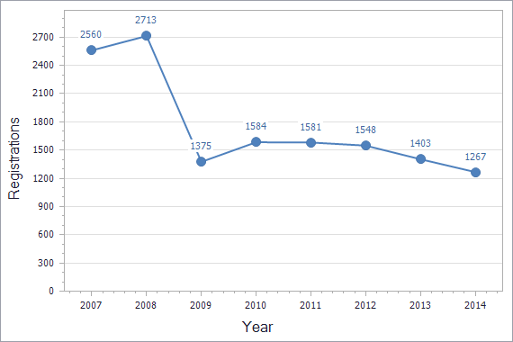 Trademarks registration dynamics in Cyprus chart (not residents)