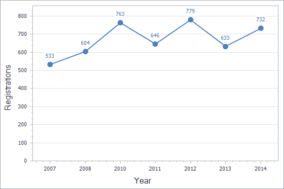 Trademarks registration dynamics in Cyprus chart (residents)
