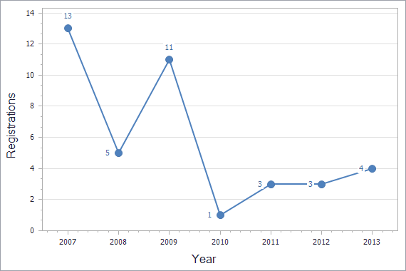 Patents registration dynamics in Macedonia chart (not residents)