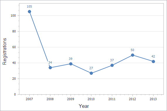 Patents registration dynamics in Macedonia chart (residents)