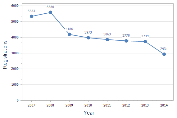 Trademarks registration dynamics in Macedonia chart (not residents)