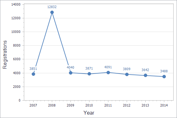 Trademarks registration dynamics in Montenegro chart (not residents)