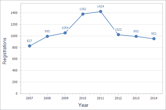 Patents registration dynamics in Romania chart (residents)