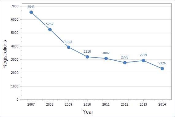 Trademarks registration dynamics in Romania chart (not residents)