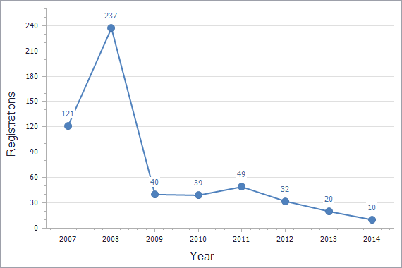 Patents registration dynamics in Serbia chart (not residents)