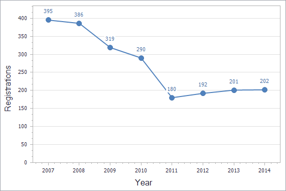 Patents registration dynamics in Serbia chart (residents)