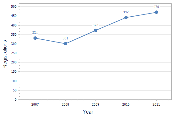 Patents registration dynamics in Slovenia chart (residents)