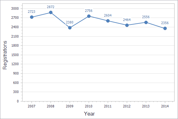 Patents registration dynamics in Ukraine chart (not residents)