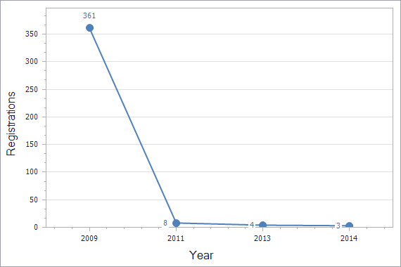 Patents registration dynamics in Albania chart (not residents)