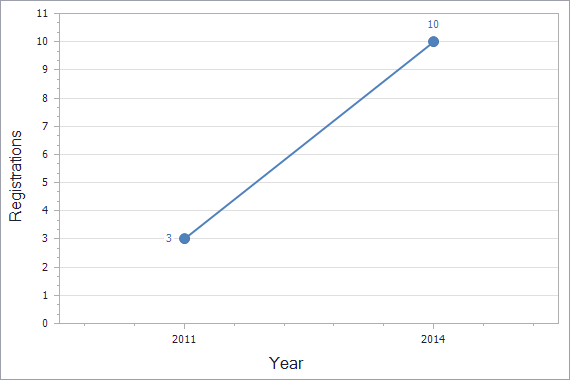 Patents registration dynamics in Albania chart (residents)