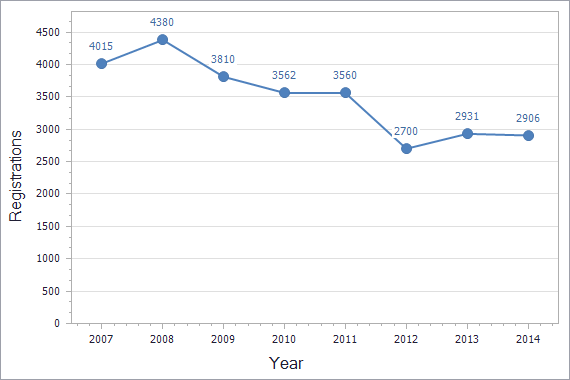 Trademarks registration dynamics in Albania chart (not residents)