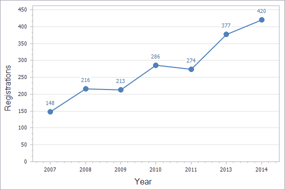 Trademarks registration dynamics in Albania chart (residents)