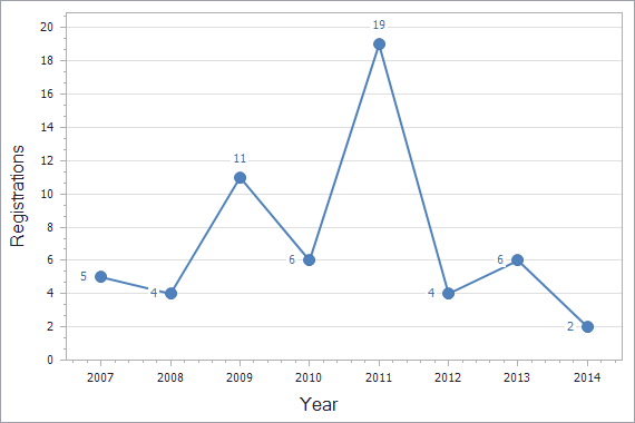 Patents registration dynamics in Armenia chart (not residents)