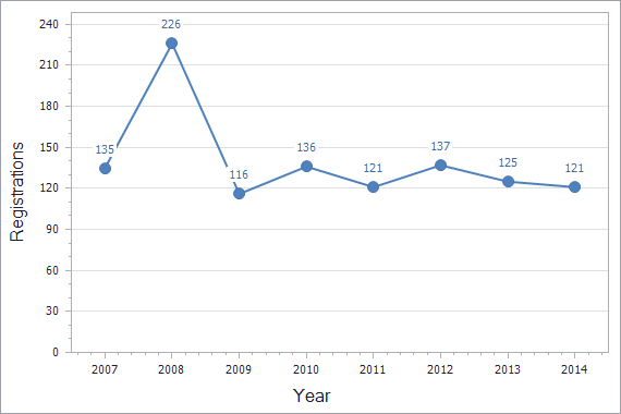 Patents registration dynamics in Armenia chart (residents)