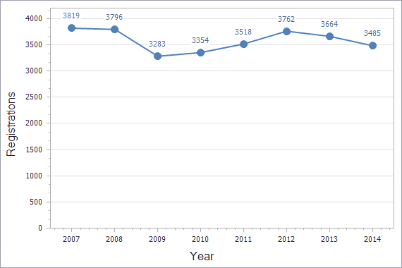 Trademarks registration dynamics in Armenia chart (not residents)