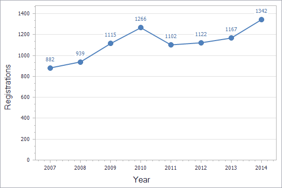 Trademarks registration dynamics in Armenia chart (residents)