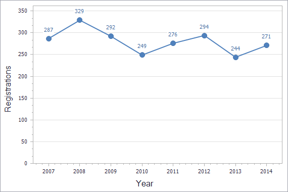 Patents registration dynamics in Austria chart (not residents)