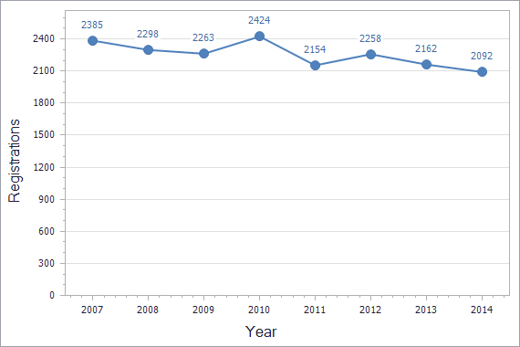 Patents registration dynamics in Austria chart (residents)