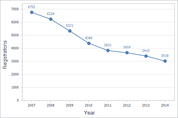 Trademarks registration dynamics in Austria chart (not residents)