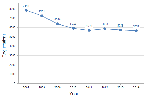 Trademarks registration dynamics in Austria chart (residents)