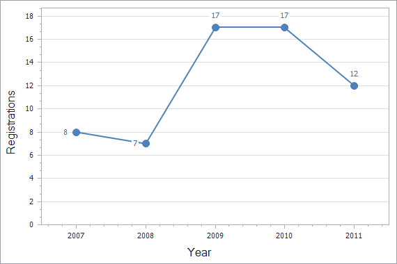 Patents registration dynamics in Azerbaijan chart (not residents)