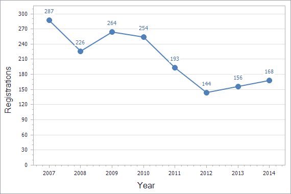 Patents registration dynamics in Azerbaijan chart (residents)