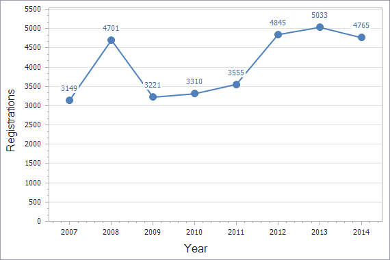 Trademarks registration dynamics in Azerbaijan chart (not residents)