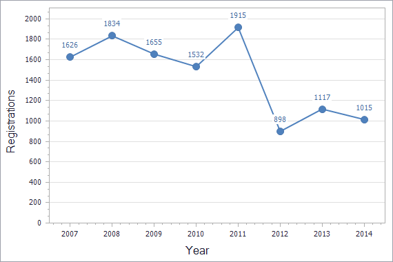 Trademarks registration dynamics in Azerbaijan chart (residents)