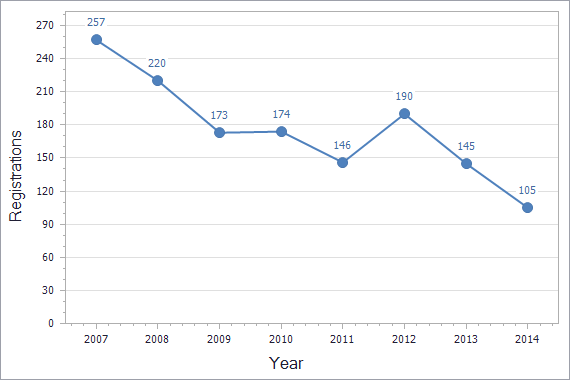 Patents registration dynamics in Belarus chart (not residents)