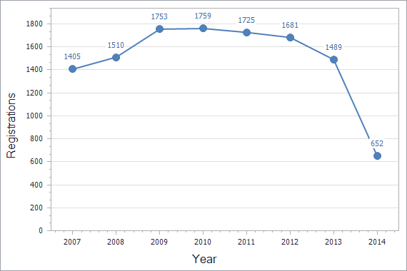 Patents registration dynamics in Belarus chart (residents)