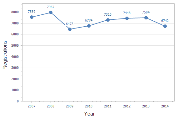 Trademarks registration dynamics in Belarus chart (not residents)