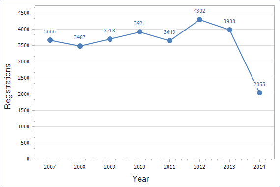 Trademarks registration dynamics in Belarus chart (residents)