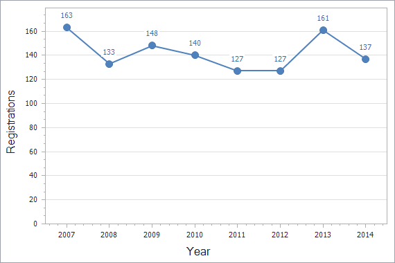 Patents registration dynamics in Belgium chart (not residents)