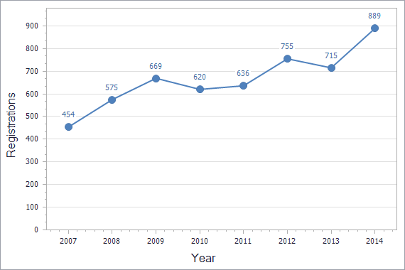 Patents registration dynamics in Belgium chart (residents)