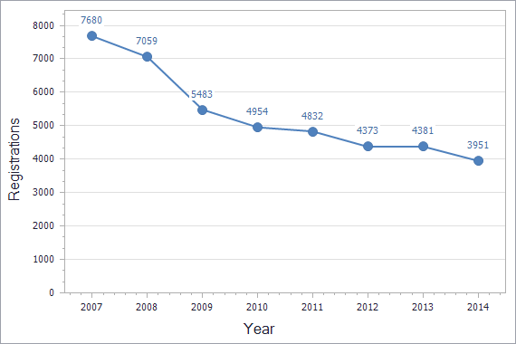 Trademarks registration dynamics in Belgium chart (not residents)