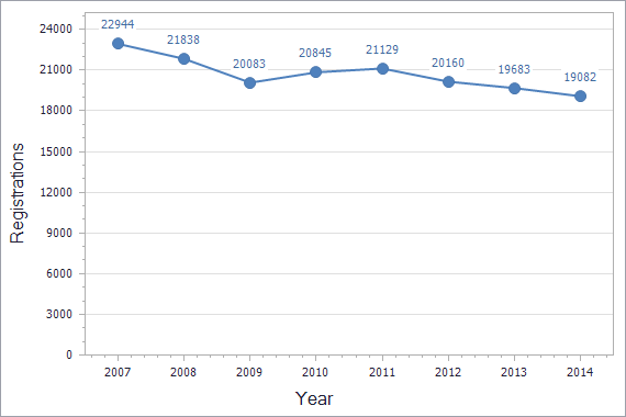 Trademarks registration dynamics in Belgium chart (residents)