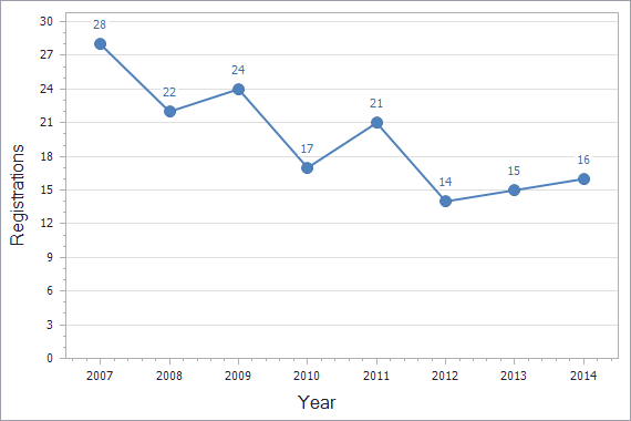 Patents registration dynamics in Bulgaria chart (not residents)