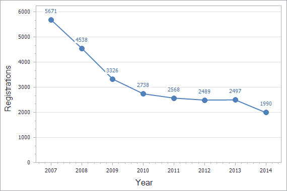 Trademarks registration dynamics in Bulgaria chart (not residents)