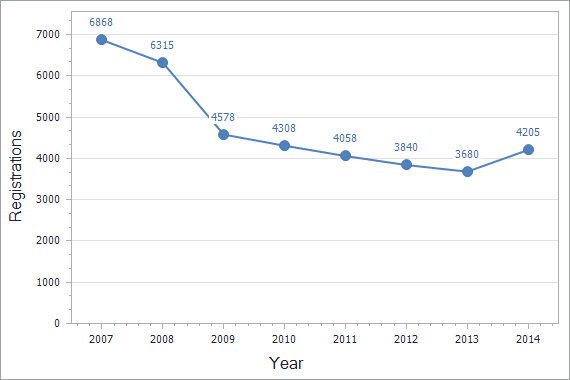 Trademarks registration dynamics in Bulgaria chart (residents)