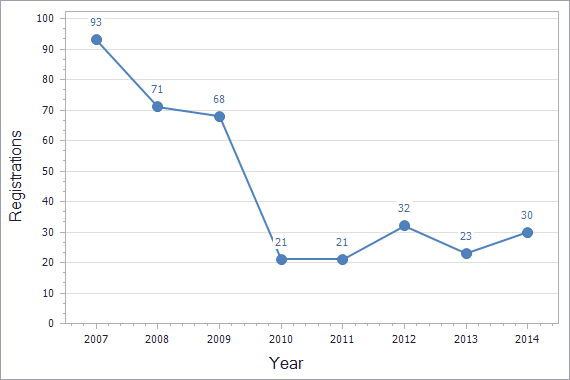 Patents registration dynamics in Croatia chart (not residents)