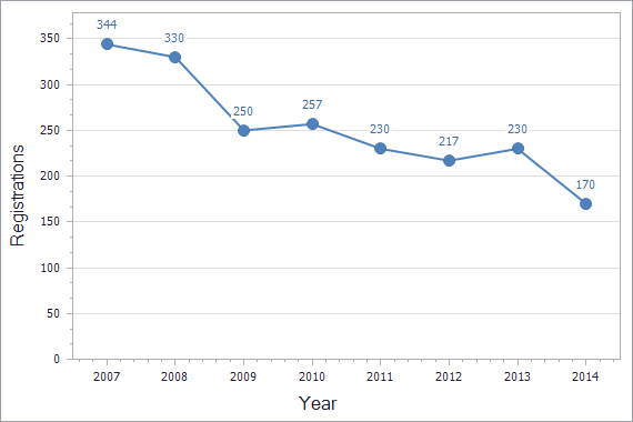 Patents registration dynamics in Croatia chart (residents)