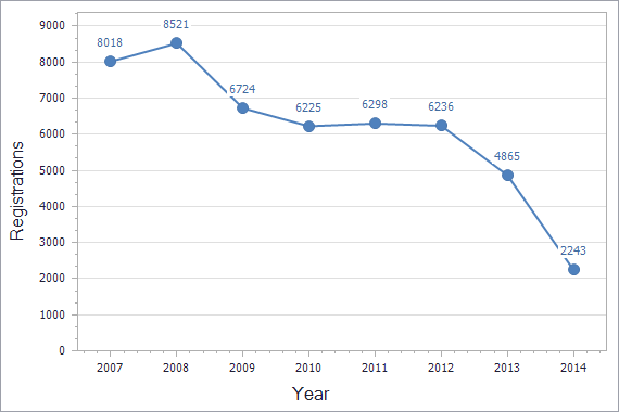 Trademarks registration dynamics in Croatia chart (not residents)