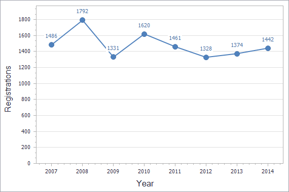 Trademarks registration dynamics in Croatia chart (residents)