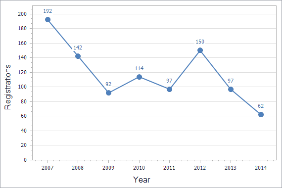 Patents registration dynamics in Czech Republic chart (not residents)