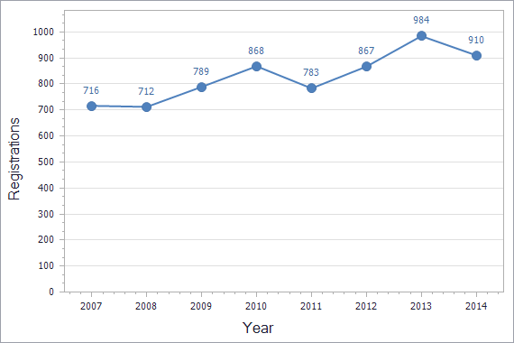 Patents registration dynamics in Czech Republic chart (residents)