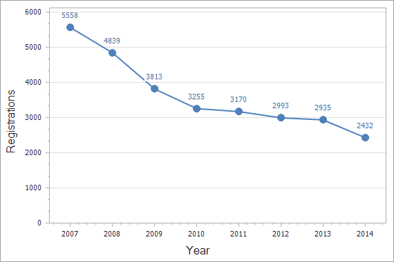 Trademarks registration dynamics in Czech Republic chart (not residents)