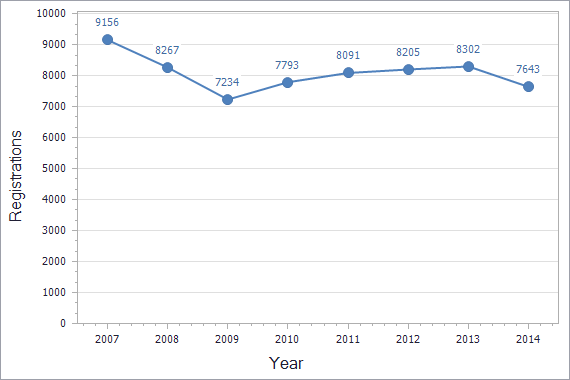 Trademarks registration dynamics in Czech Republic chart (residents)